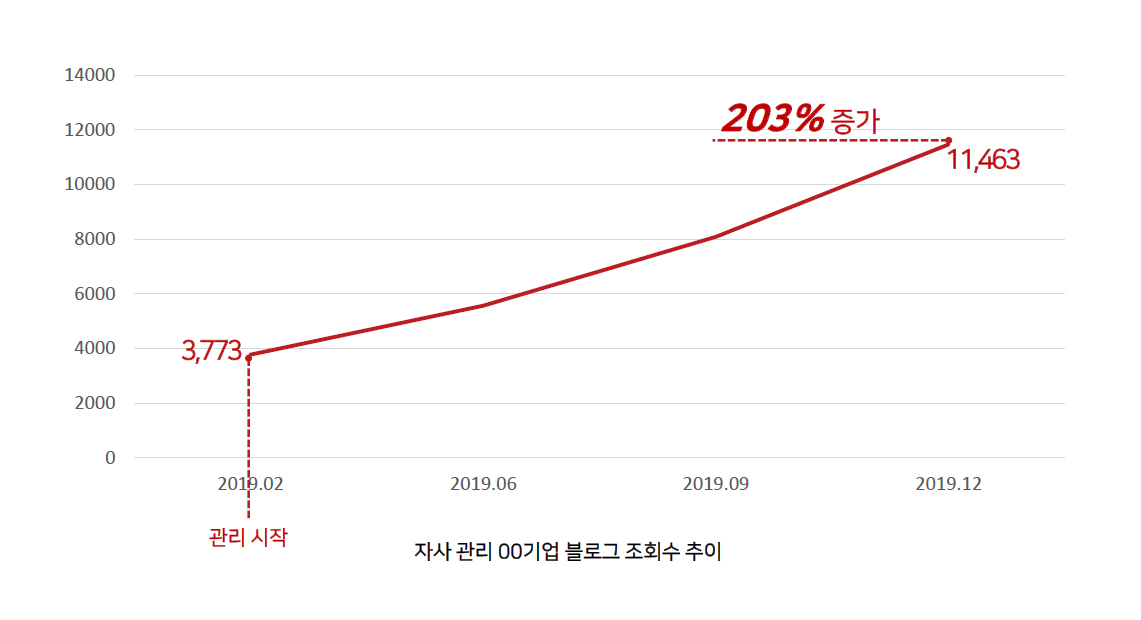 2019년2월 관리지시작~2019년 12월 203% 증가